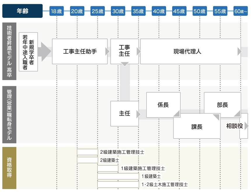 キャリア形成のイメージをつかもう！（工業高校卒業のモデル）